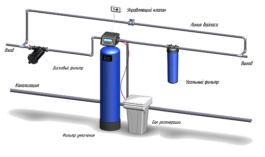 Система очистки воды для загородного дома